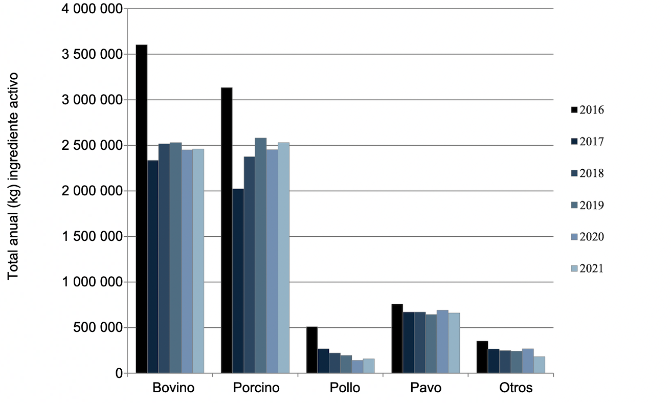 <p>Medicamentos antimicrobianos aprobados para su uso en animales destinados a la producci&oacute;n de alimentos. Comercializados en 2016-2021. Datos de ventas y distribuci&oacute;n nacionales notificados por ventas estimadas espec&iacute;ficas de cada especie. Fuente: FDA.</p>
