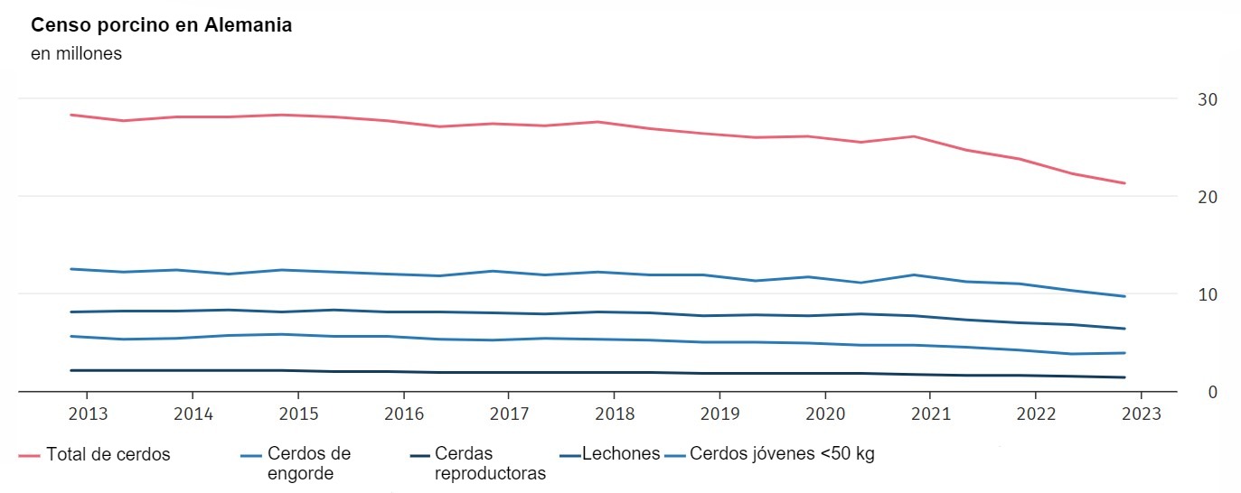 <p>Censo porcino en Alemania.&nbsp;Las fechas de referencia de los datos son&nbsp;el 3 de mayo y el 3 de noviembre de cada a&ntilde;o. Los resultados de noviembre de 2022 son preliminares. Fuente: Oficina Federal de Estad&iacute;stica (Destatis).</p>
