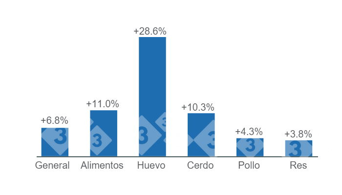 Gráfico 1. Variaciones anuales del INPC total, alimentos y principales proteínas de origen animal - marzo de 2023. Elaborado por el Departamento de Economía e Inteligencia de Mercados con datos del Servicio de Información Agroalimentaria y Pesquera (SIAP).