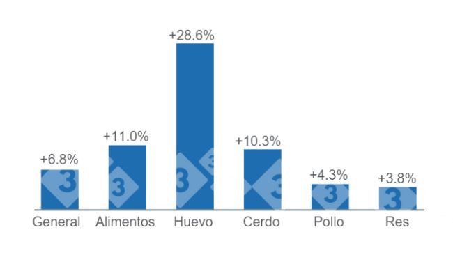 Gráfico 1. Variaciones anuales del INPC total, alimentos y principales proteínas de origen animal - marzo de 2023. Elaborado por el Departamento de Economía e Inteligencia de Mercados con datos del Servicio de Información Agroalimentaria y Pesquera (SIAP).