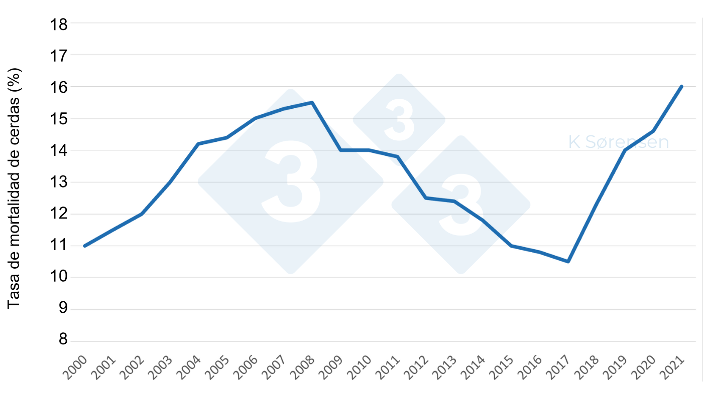 <p>Figura 1. Las tasas de mortalidad de las cerdas est&aacute;n aumentando en Dinamarca, lo que refleja una tendencia mundial (Fuente:&nbsp;modificado de Jensen, 2021).</p>
