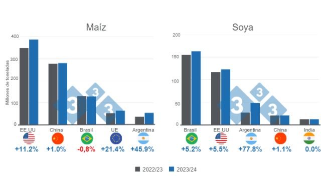 Gráfico 1. Proyección para los principales productores mundiales de maíz y soya - campaña 2023/24. Elaborado por el Departamento de Economía e Inteligencia de Mercados con datos de FAS – USDA.