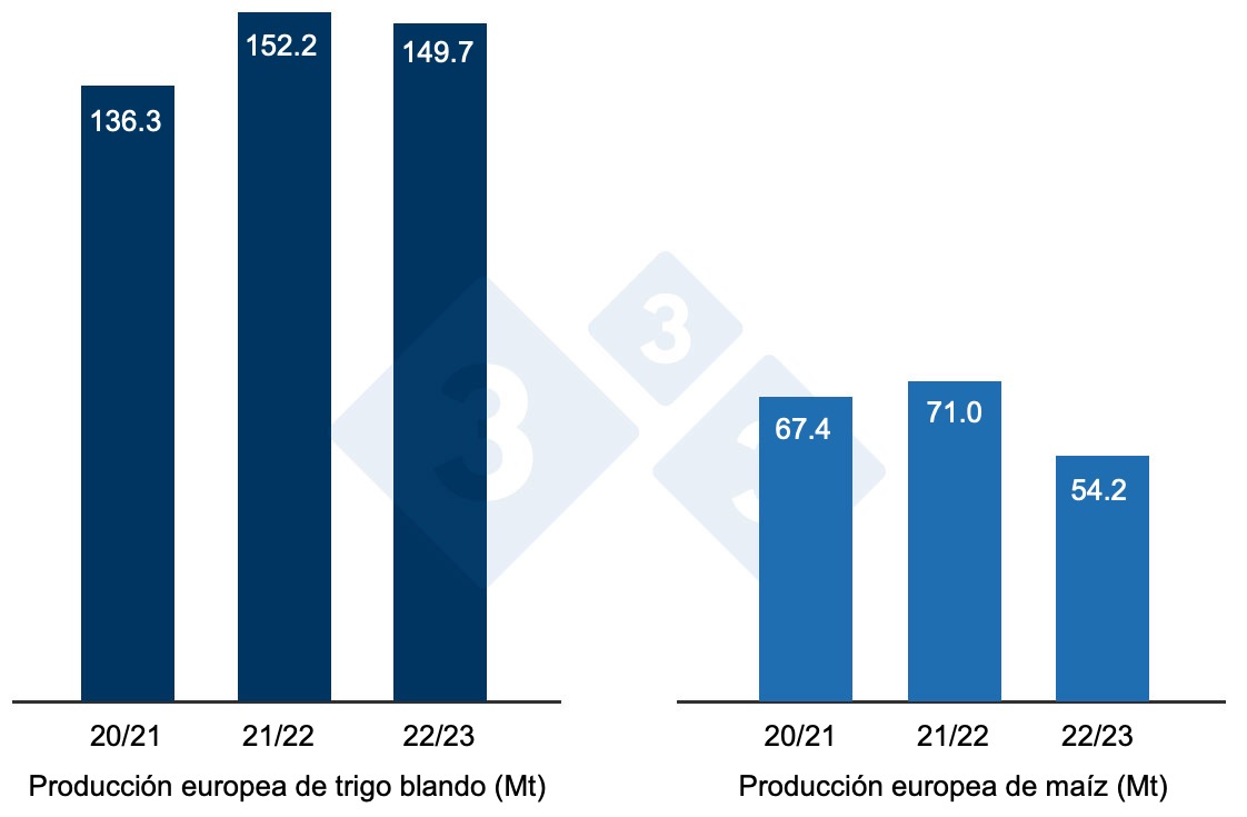 Gráfico 2. Previsión de la cosecha europea de trigo blando y maíz (fuente: USDA).