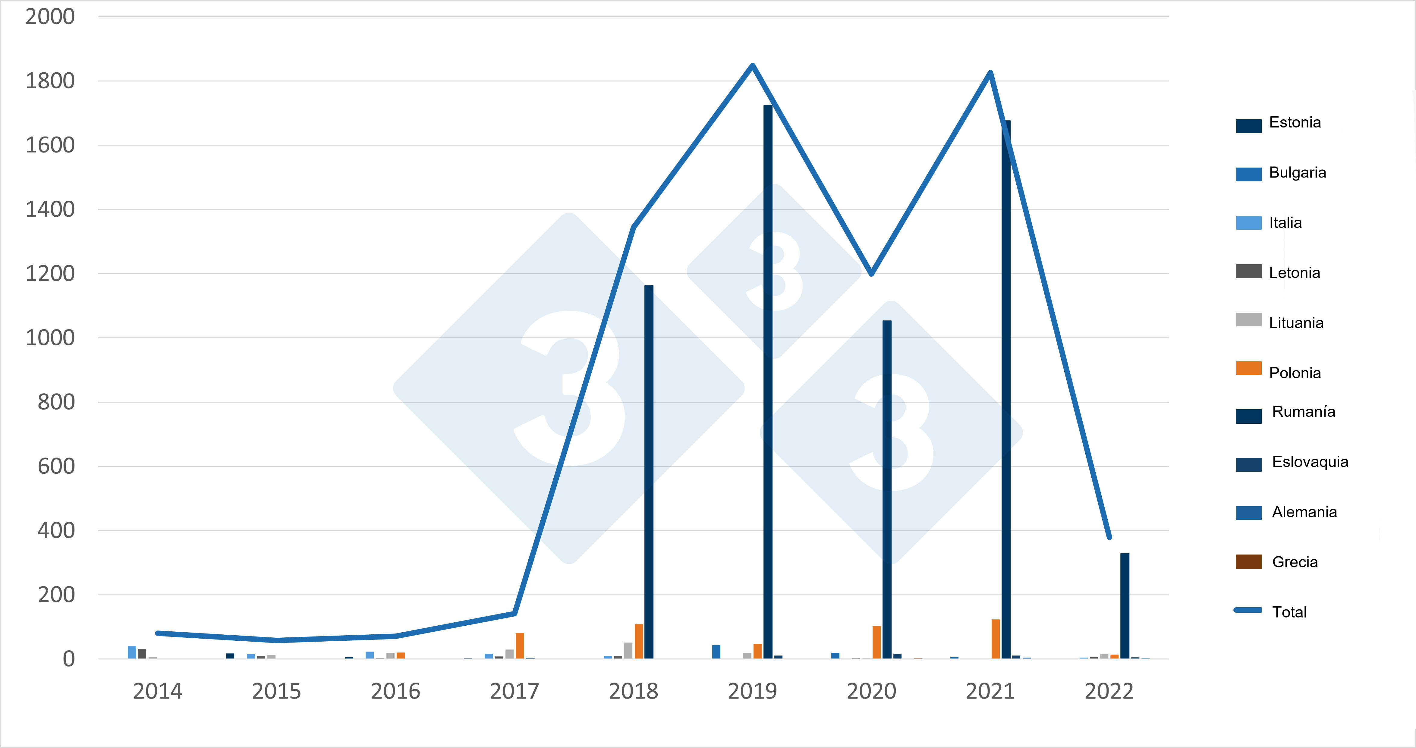 Casos de PPA en cerdos domésticos en la UE. Fuente: 333 a partir de datos del ADIS.