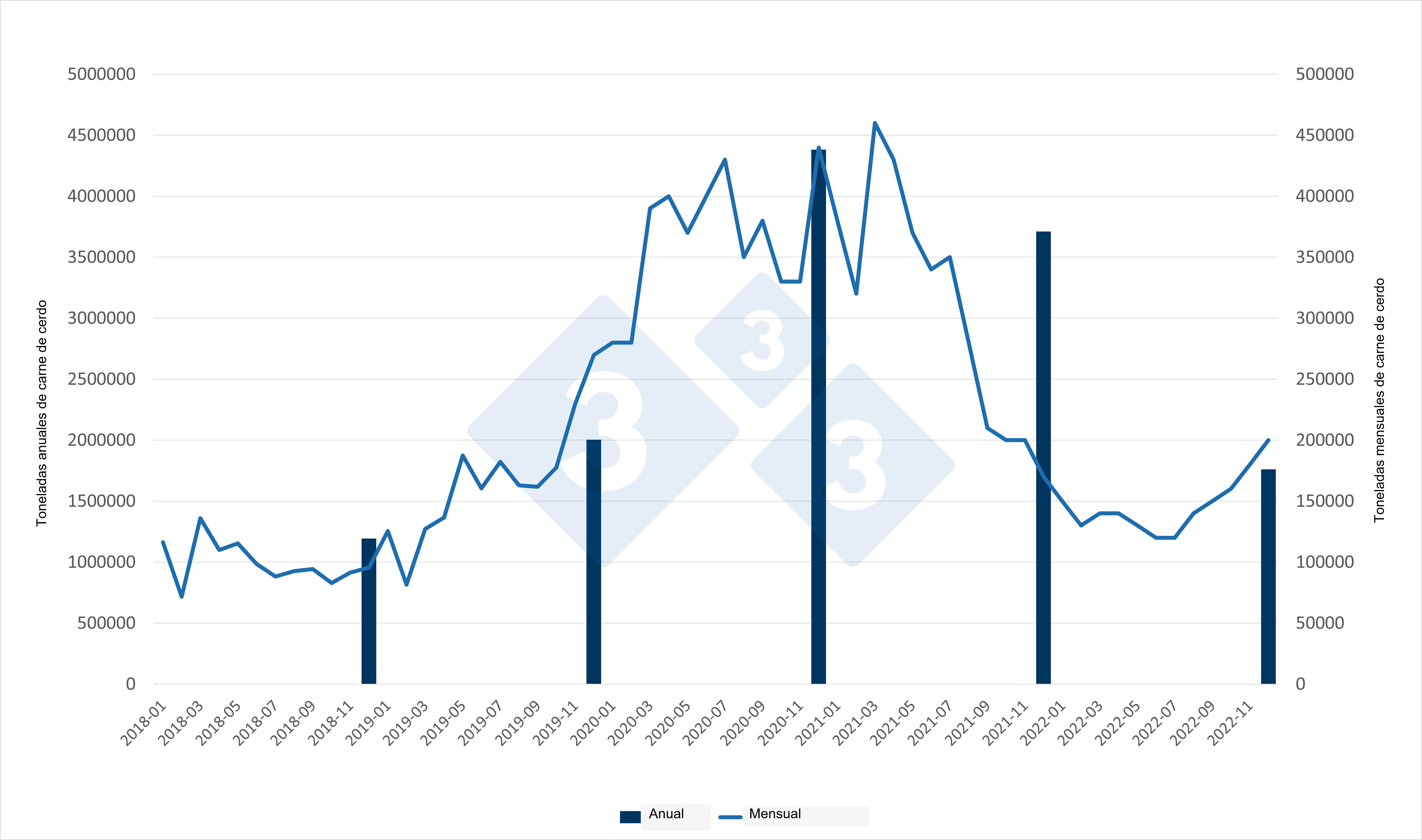 Evolución mensual y totales anuales de las importaciones chinas de carne de cerdo. Fuente: 333 a partir de datos de Aduanas de China.