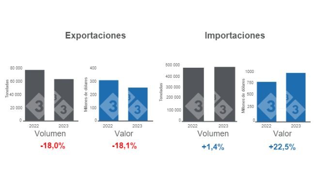 Gráfico 1: Comercio internacional de carne de cerdo en el primer cuatrimestre de 2023 versus 2022. Elaborado por el Departamento de Economía e Inteligencia de Mercados con datos del Servicio del Grupo Consultor de Mercados Agrícolas (GCMA). 