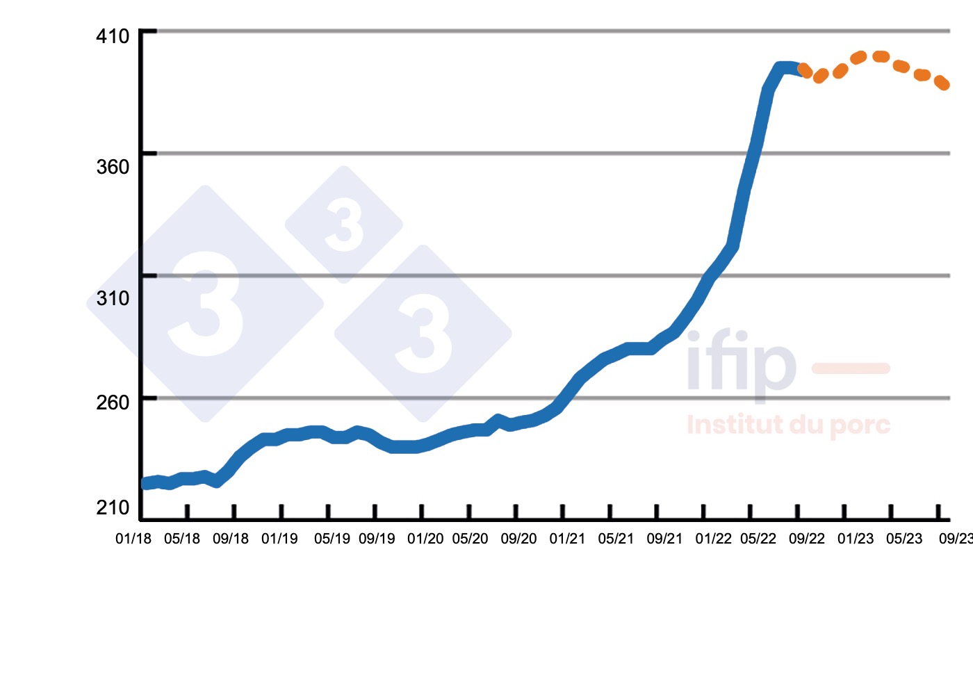 <p>Precio del pienso (seg&uacute;n c&aacute;lculos del Ifip) en &euro;/t.</p>
