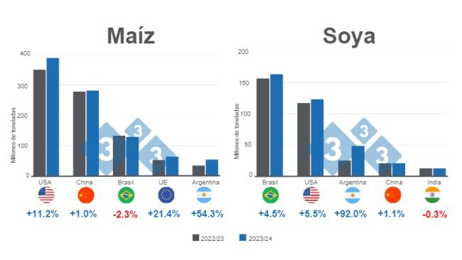 Gráfico 1. Proyección para los principales productores mundiales de maíz y soya - campaña 2023/24 versus 2022/23. Elaborado por el Departamento de Economía e Inteligencia de Mercados con datos de FAS – USDA. 