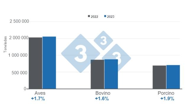 Gráfico 1. Producción acumulada (enero – mayo) de las principales proteínas de origen animal. Elaborado por el Departamento de Economía e Inteligencia de Mercados con datos del Servicio de Información Agroalimentaria y Pesquera (SIAP). 