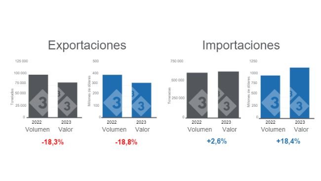 Gráfico 1. Comercio internacional de carne de cerdo en el período enero - mayo de 2023. Elaborado por el Departamento de Economía e Inteligencia de Mercados con datos del Servicio del Grupo Consultor de Mercados Agrícolas (GCMA). 