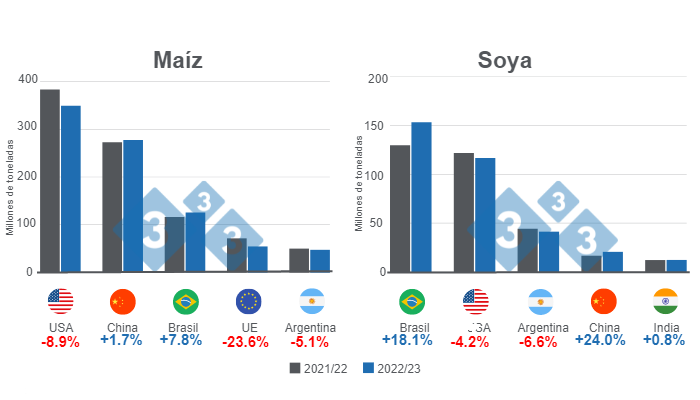 Gr&aacute;fico 1: Proyecci&oacute;n para los principales productores mundiales de ma&iacute;z y soya - campa&ntilde;a 2022/23.&nbsp;Elaborado por el Departamento de Econom&iacute;a e Inteligencia de Mercados con datos de FAS - USDA&nbsp;

&nbsp;
