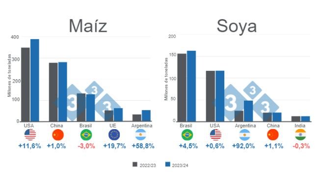 Gráfico 1. Proyección para los principales productores mundiales de maíz y soya - campaña 2023/24 versus 2022/23. Elaborado por el Departamento de Economía e Inteligencia de Mercados con datos de FAS – USDA. 