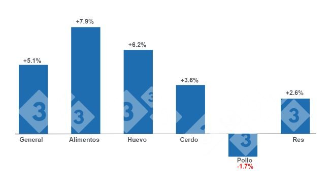 Gráfico 1: Variaciones anuales del INPC total, alimentos y principales proteínas de origen animal - junio de 2023. Elaborado por el Departamento de Economía e Inteligencia de Mercados con datos del Servicio de Información Agroalimentaria y Pesquera (SIAP).