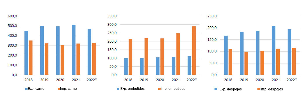 Porc Imports/Exports en volume (1000 tec). Source: FranceAgriMer