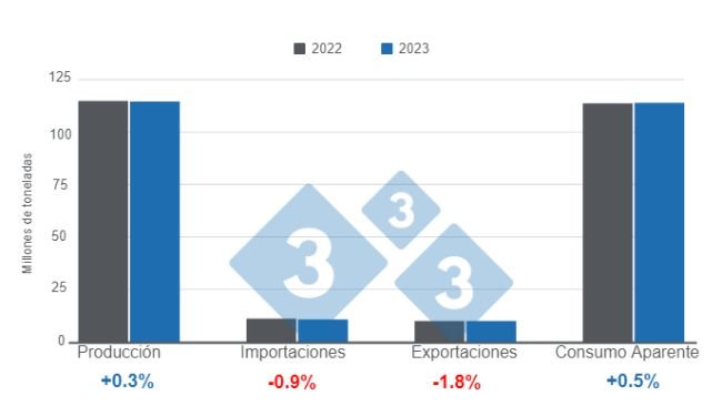 Gráfico 1: Actualización de las proyecciones para las variables fundamentales de la porcicultura mundial en 2023. Elaborado por el Departamento de Economía e Inteligencia de Mercados con datos del Departamento de Agricultura de Estados Unidos (USDA). 