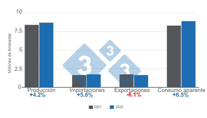 Gr&aacute;fico 1: Consolidado de los indicadores fundamentales de la porcicultura latinoamericana en 2022. Elaborado por el Departamento de Econom&iacute;a e Inteligencia de Mercados con datos de IBGE - COMEX STAT - GCMA - SIAP - MGAyP - ODEPA - DANE y Porkcolombia.
