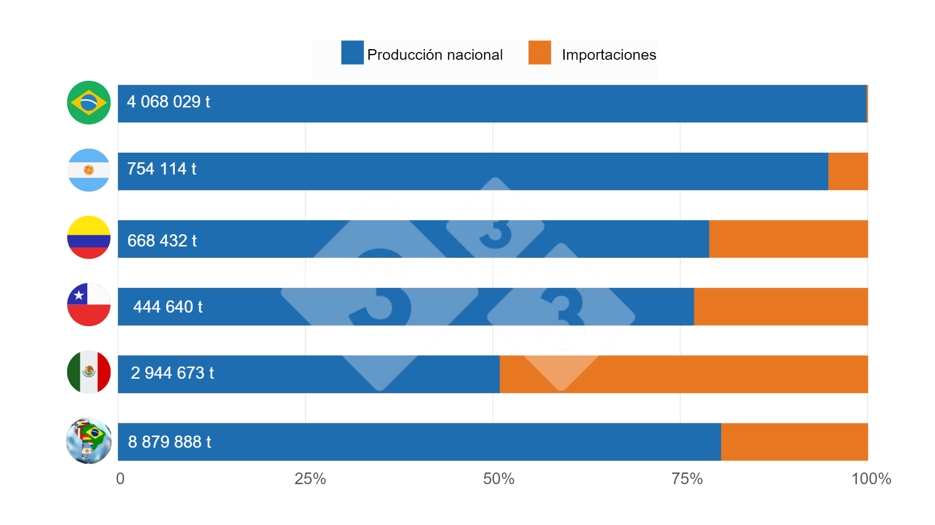 Gr&aacute;fico 2: Participaci&oacute;n de la producci&oacute;n nacional en el consumo aparente en 2022, pa&iacute;ses y total LATAM.&nbsp;Elaborado por el Departamento de Econom&iacute;a e Inteligencia de Mercados con datos de IBGE - COMEX STAT - GCMA - SIAP - MGAyP - ODEPA - DANE y Porkcolombia.
