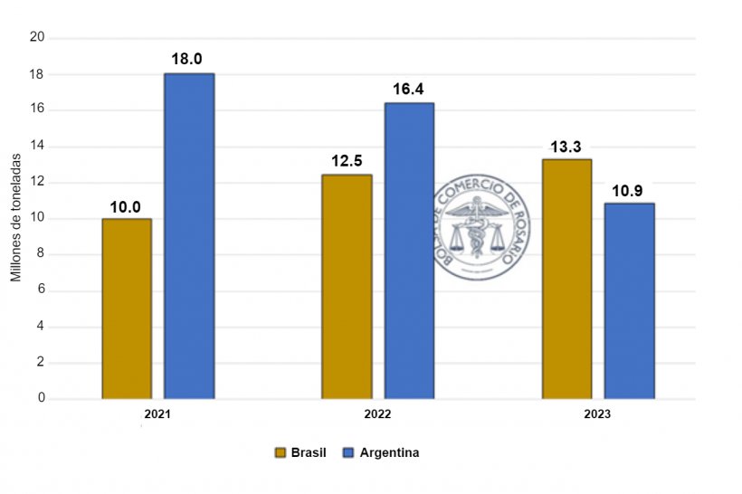 Exportaciones de harina de soja Brasil y Argentina (enero -julio de cada a&ntilde;o)
