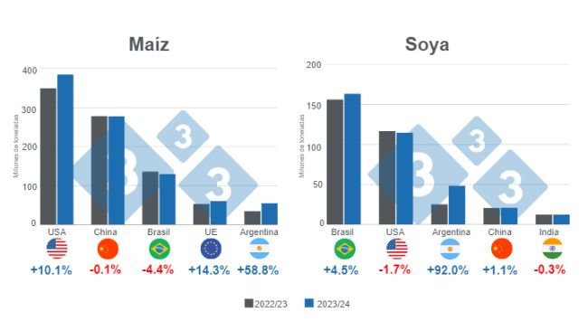 Gráfico 1. Proyección de cosecha para los principales productores mundiales de maíz y soya - campaña 2023/24 versus ciclo 2022/23. Elaborado por el Departamento de Economía e Inteligencia de Mercados 333 Latinoamérica con datos de FAS – USDA,