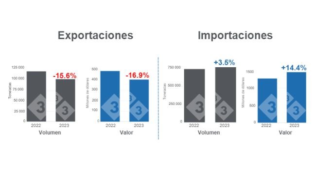 Gráfico 1. Comercio internacional de carne de cerdo en el primer semestre de 2023. Elaborado por el Departamento de Economía e Inteligencia de Mercados 333 Latinoamérica con datos del Servicio del Grupo Consultor de Mercados Agrícolas (GCMA).