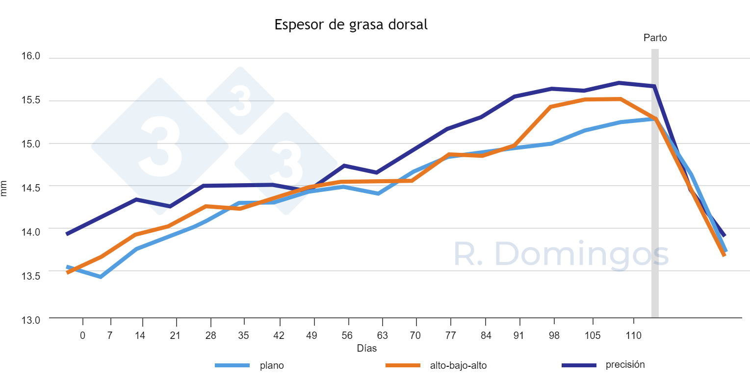 Espesor de grasa dorsal 