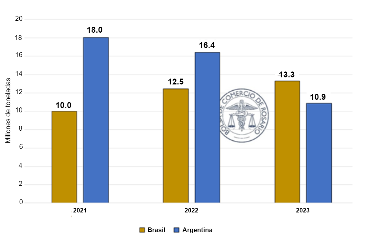 Exportaciones de harina de soja Brasil y Argentina