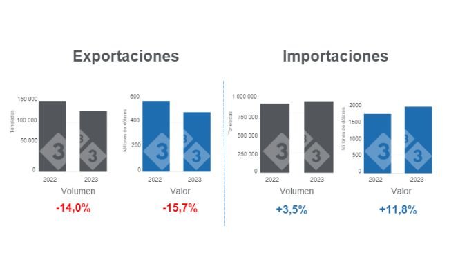 Gráfico 1. Comercio internacional de carne de cerdo acumulado en el período enero - julio. Elaborado por el Departamento de Economía e Inteligencia de Mercados de 333 Latinoamérica con datos del Servicio del Grupo Consultor de Mercados Agrícolas (GCMA). 