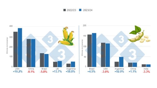 Gráfico 1. Proyección de cosecha para los principales productores mundiales de maíz y soya - campaña 2023/24 versus ciclo 2022/23. Elaborado por el Departamento de Economía e Inteligencia de Mercados de 333 Latinoamérica con datos de FAS – USDA. 