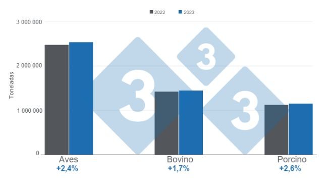 Gráfico 1. Crecimiento acumulado de la producción de carne de ave, bovino y porcino en el período enero – agosto, variación anual. Elaborado por el Departamento de Economía e Inteligencia de Mercados de 333 Latinoamérica con datos del Servicio de Información Agroalimentaria y Pesquera (SIAP). 