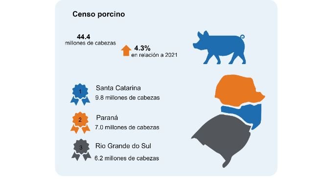Fuente: IBGE, Dirección de Investigación, Coordinación de Estadísticas Agropecuarias, Encuesta Ganadera Municipal, 2022.
