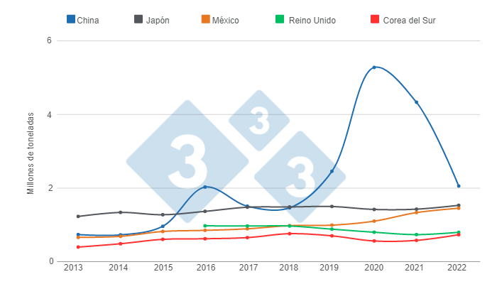 Gr&aacute;fico 1. Evoluci&oacute;n de los 5 principales importadores mundiales de carne de cerdo.&nbsp;Elaborado por el Departamento de Econom&iacute;a e Inteligencia de Mercados con datos de USDA.&nbsp;
