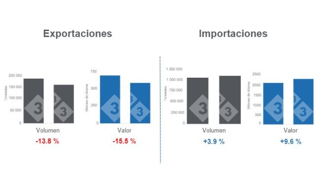 Gráfico 1. Comercio internacional de carne de cerdo acumulado en el período enero - agosto. Elaborado por el Departamento de Economía e Inteligencia de Mercados de 333 Latinoamérica con datos del Servicio del Grupo Consultor de Mercados Agrícolas (GCMA). 