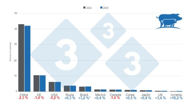 Gráfico 1. Proyección del inventario de reproductoras en los principales países productores para 2023 y 2024. *La cifra para Brasil incluye cerdas en granjas tecnificadas y de traspatio. Elaborado por el Departamento de Economía e Inteligencia de Mercados con datos de FAS – USDA.