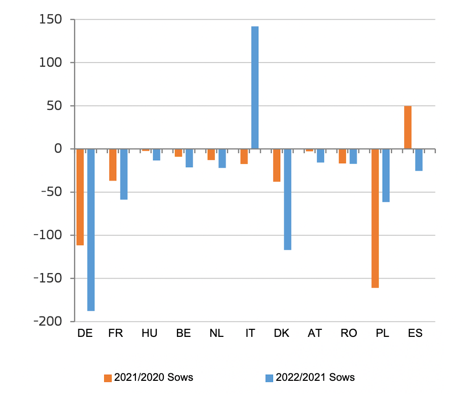 <p>Evoluci&oacute;n del n&uacute;mero de cerdas reproductoras en los principales pa&iacute;ses de la UE (1000 cabezas). Fuente:&nbsp; Agricultura y Desarrollo Rural, a partir de Eurostat.</p>
