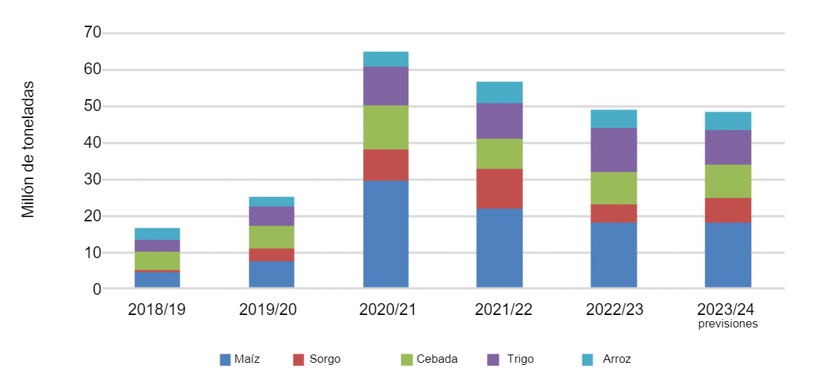 <p>Importaciones chinas de cereales. Fuente: Trade Data Monitor LLC y FAS China Analysis.</p>
