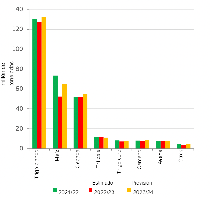 <p>Producci&oacute;n de cereales en la UE. Fuente: DG Agricultura y Desarrollo Rural, a partir de Eurostat.&nbsp;</p>
