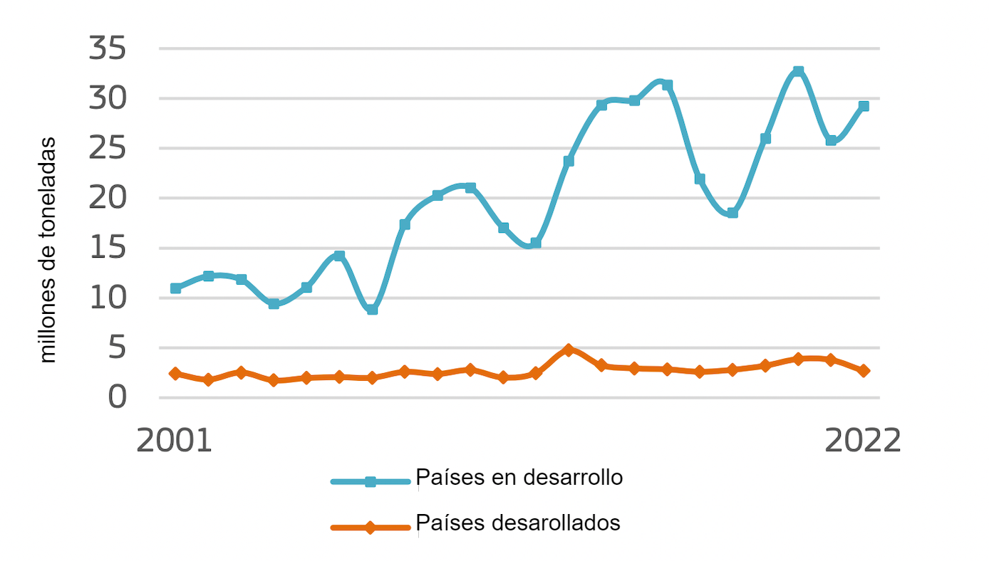 <p>Exportaci&oacute;n de trigo de la UE&nbsp;(milliones de toneladas). Fuente: Comisi&oacute;n Europea</p>
