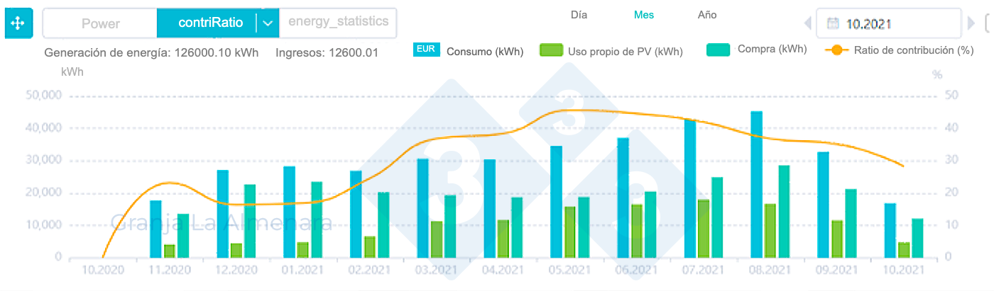 Evolución mensual de la energía generada por las placas fotovoltaicas y la consumida