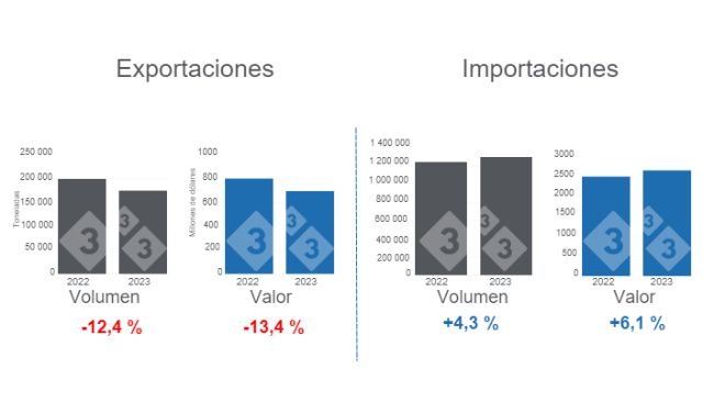 Gráfico 1. Comercio internacional de carne de cerdo acumulado en el período enero - octubre. Elaborado por el Departamento de Economía e Inteligencia de Mercados de 333 Latinoamérica con datos del Servicio del Grupo Consultor de Mercados Agrícolas (GCMA). 