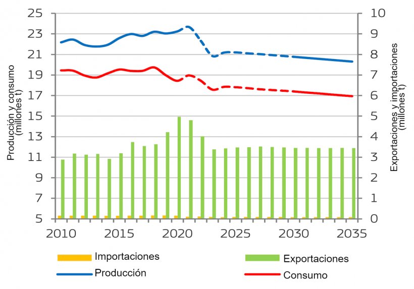 Equilibrio del mercado de la carne de porcino en la UE. Fuente: Comisi&oacute;n Europea.
