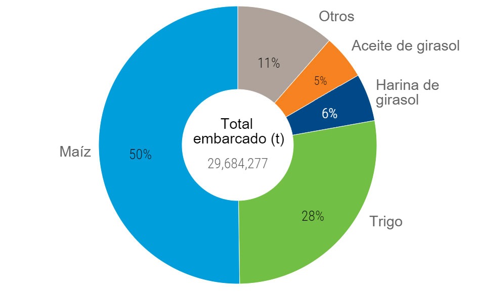 Gráfico 1. Qué es lo que se ha embarcado desde el corredor del Mar Negro (fuente: un.org)