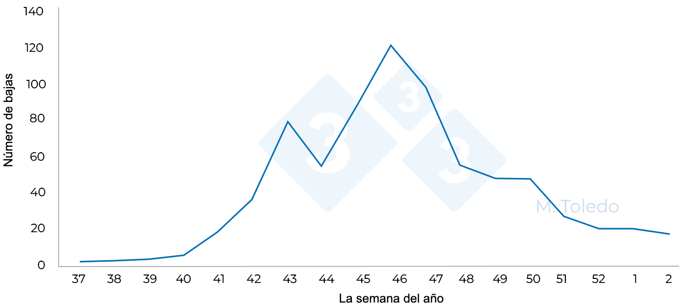 Figura 4. Número de bajas en la totalidad de los cebos en función de la semana del año.