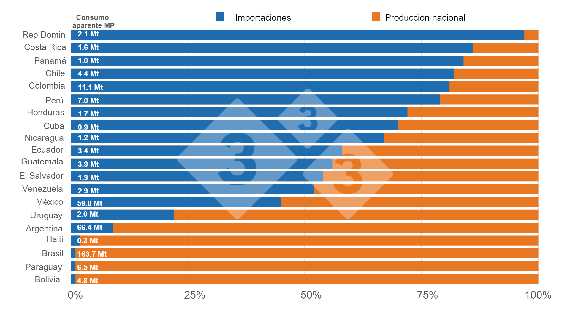 Gr&aacute;fico 1. Consumo aparente de materias primas en LATAM - campa&ntilde;a 2023/24, incluye la sumatoria de ma&iacute;z, soya y torta de soya.&nbsp;Elaborado por el Departamento de Econom&iacute;a e Inteligencia de Mercados con datos de WASDE &ndash; USDA.&nbsp;
