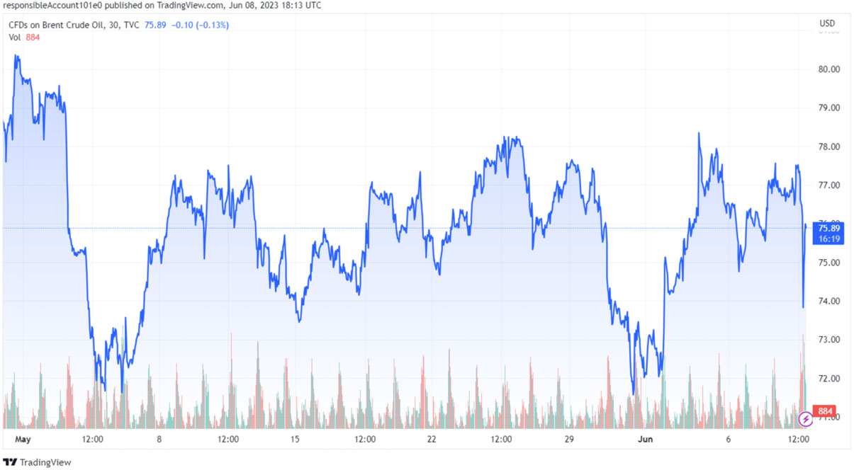 Gráfico 1. Evolución de los precios del Brent (fuente: tradingview.com).