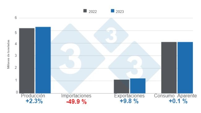 Gráfico 1. Resultados de las variables fundamentales del sector porcicultor brasilero en 2023. Elaborado por el Departamento de Economía e Inteligencia de Mercados de 333 Latinoamérica con datos del Instituto Brasileño de Geografía y Estadística (IBGE) y COMEX STAT. 