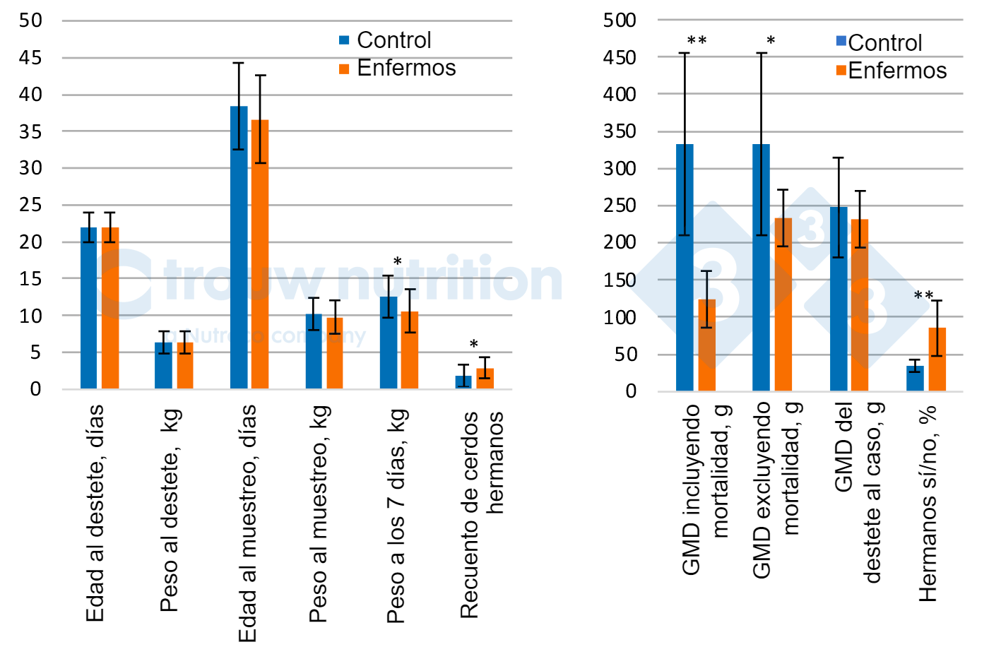 <p>Figura 1. Rendimiento animal y antecedentes de la camada&nbsp;entre cerdos enfermos con signos neurol&oacute;gicos (n = 20) y controles (n = 28). PC = Peso corporal. GMD&nbsp;= Ganancia media diaria entre: Recuento de hermanos = representa el n&uacute;mero de hermanos dentro del conjunto de datos. A los cerdos se les dio 0, 1, 2, 3, 4, 5... cuando ten&iacute;an 0, 1, 2, 3, 5 o 4 hermanos respectivamente.</p>
