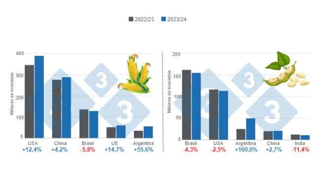 Gráfico 1. Proyección de cosecha para los principales productores mundiales de maíz y soya - campaña 2023/24 versus ciclo 2022/23. Elaborado por el Departamento de Economía e Inteligencia de Mercados con datos de FAS – USDA.