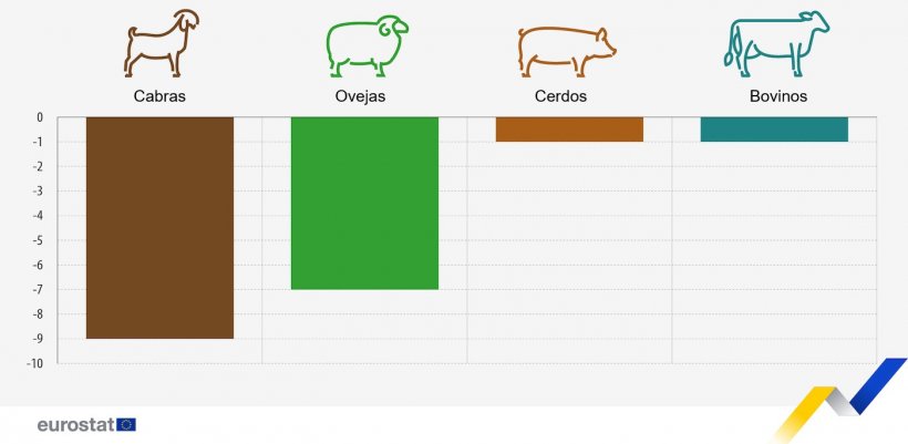 Figure 1. Forecast change in the production of animals in the EU, selected periods 2024 compared with 2023. Goats, sheep, and bovine animals, second semester of 2024 compared with second semester of 2023. Pigs, fourth quarter of 2024 compared with fourth quarter of 2023. Source: European Commission.

