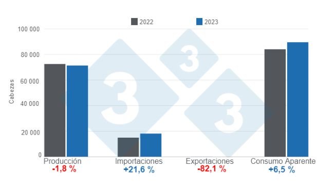 Gráfico 1. Resultados de las variables fundamentales en Costa Rica para 2023. Elaborado por el Departamento de Economía e Inteligencia de Mercados de 333 Latinoamérica con datos de CAPORC y CNP. 