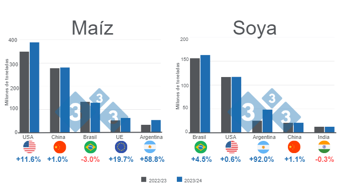 Gr&aacute;fico 1. Proyecci&oacute;n para los principales productores mundiales de ma&iacute;z y soya - campa&ntilde;a 2023/24 versus 2022/23.&nbsp;Elaborado por el Departamento de Econom&iacute;a e Inteligencia de Mercados con datos de FAS &ndash; USDA.&nbsp;
